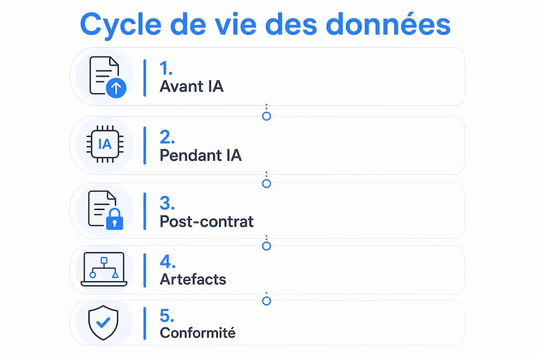 Découvrez en image les différentes étapes du cycle de vie des données en intelligence artificielle.