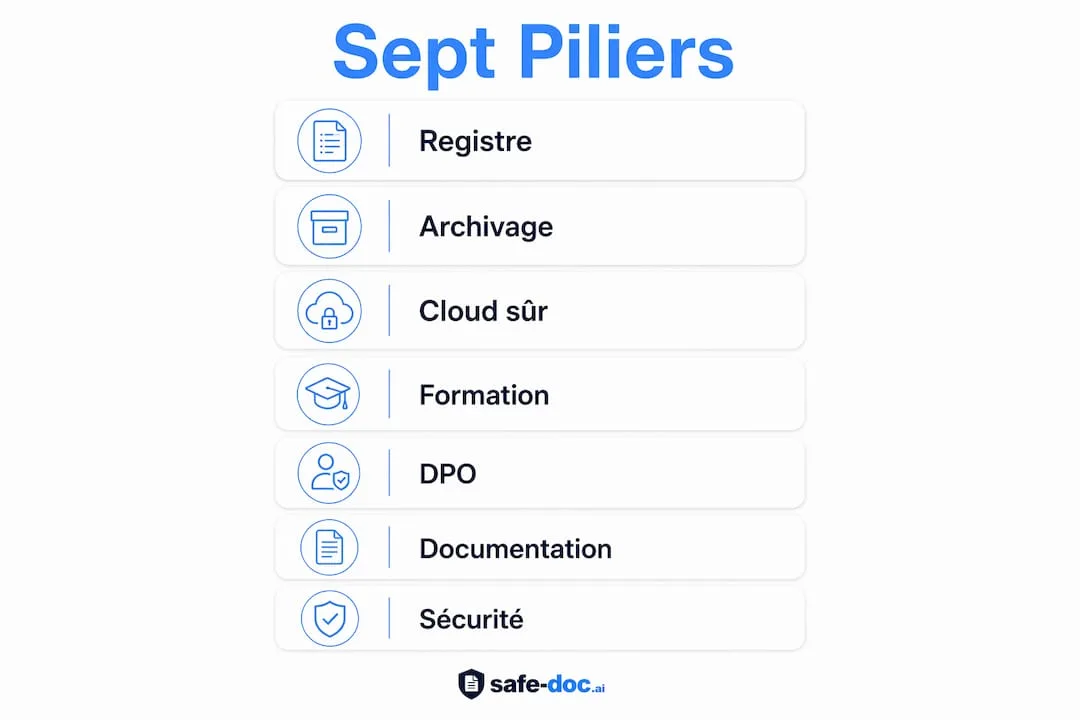 Infographic: the 7 pillars of GDPR compliance