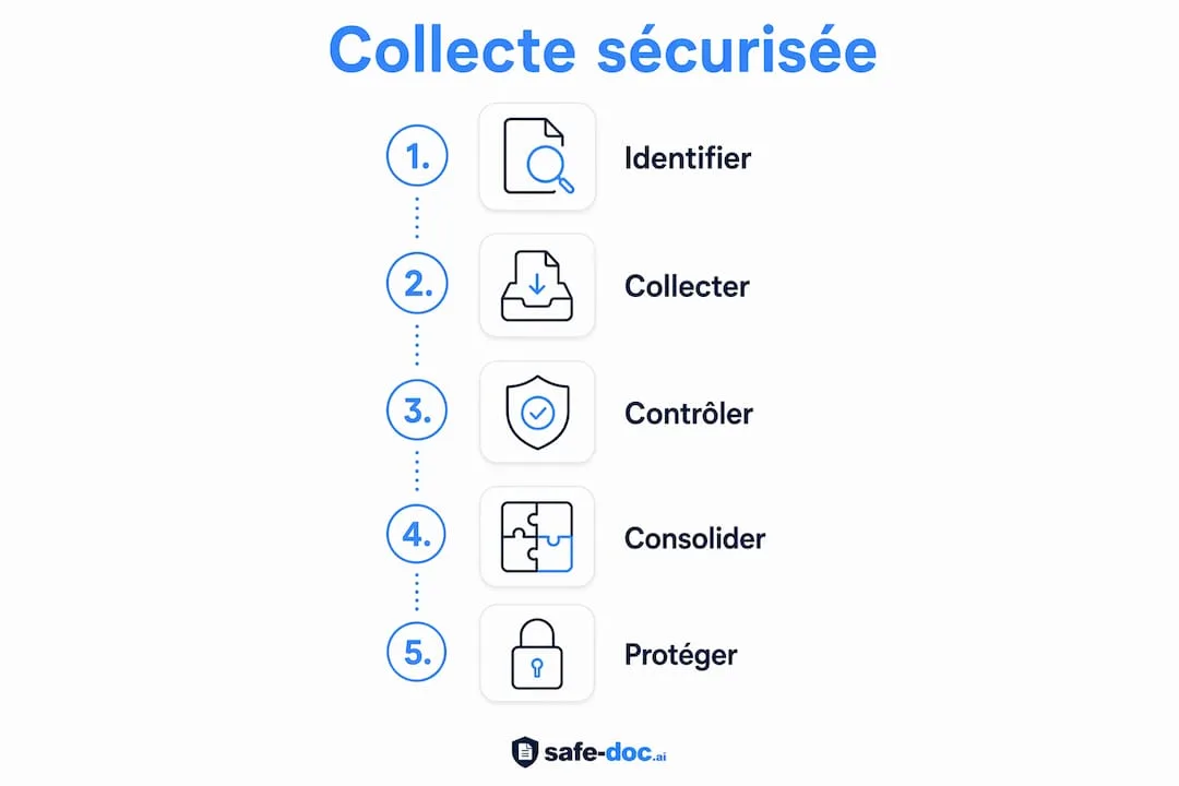 Image showing the key steps for collecting sensitive data securely