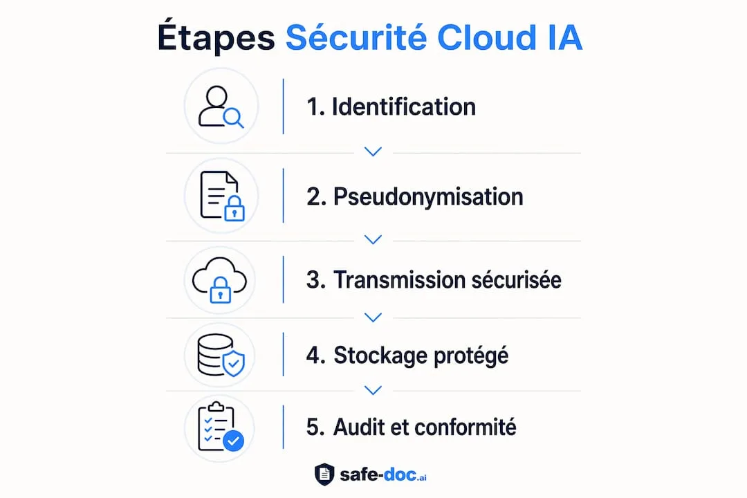 Infographic: key steps to secure your data on the cloud with artificial intelligence
