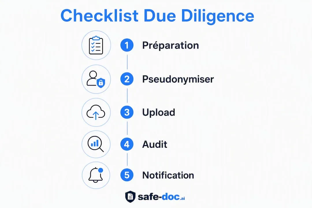 Découvrez une infographie mettant en lumière les différentes étapes essentielles de votre checklist.