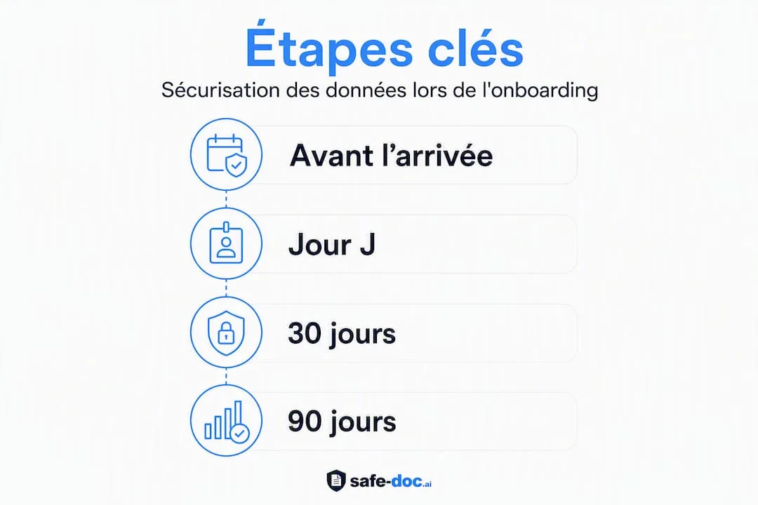 The key steps to secure new user onboarding at a glance