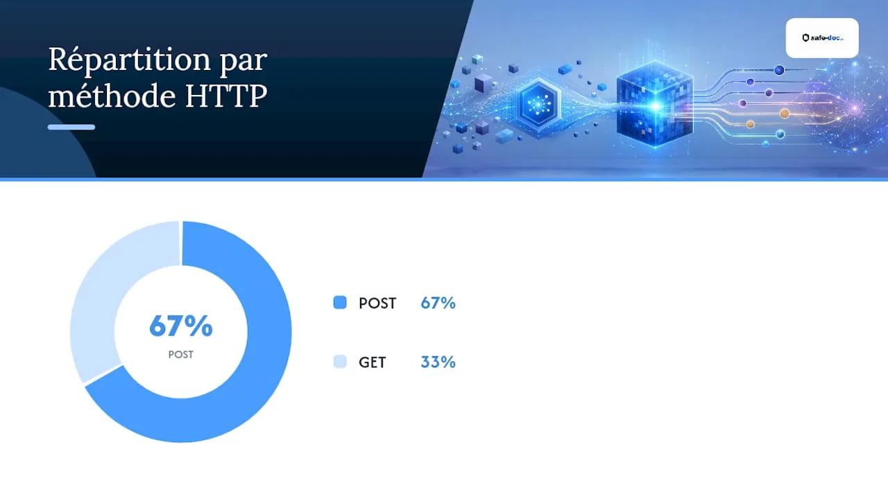 Schéma des points d’accès API présentant les méthodes utilisées et les profils d’utilisateurs associés