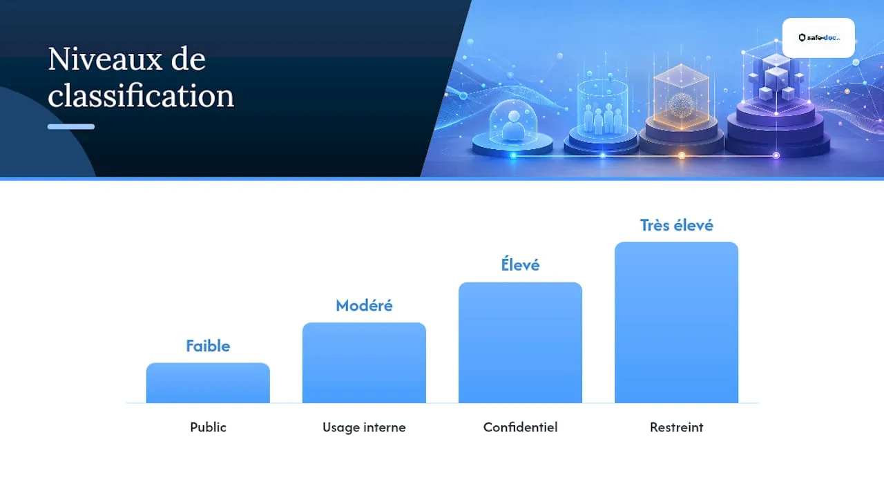 Four levels of data classification