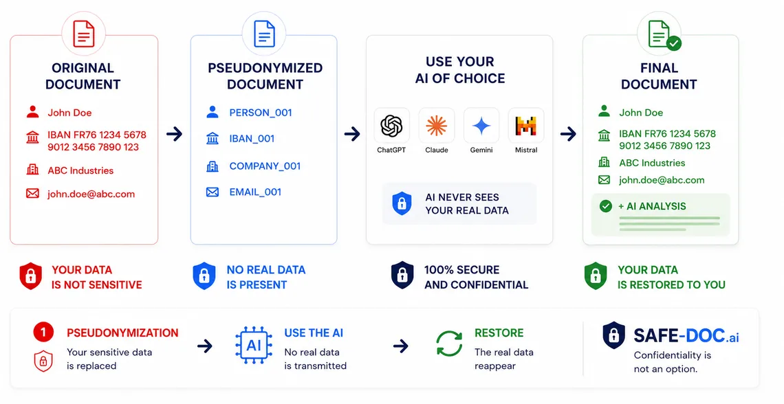 Safe-Doc flow diagram: input (PDF, DOCX, TXT, Data Room), protection (anonymization, pseudonymization, levels N1-N2), outputs (pseudonymized text and optional JSON mapping).