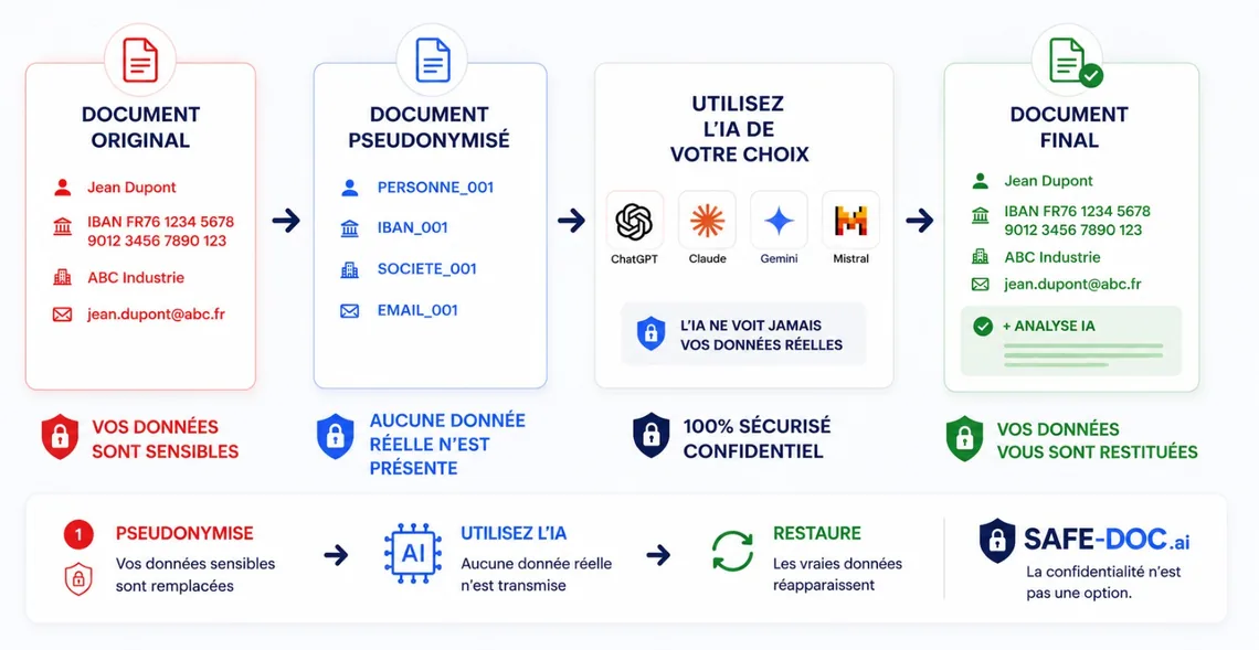 Schéma du flux Safe-Doc : entrée (PDF, DOCX, TXT, Data Room), protection (anonymisation, pseudonymisation, niveaux N1-N2), sorties (texte pseudonymisé et mapping JSON optionnel).